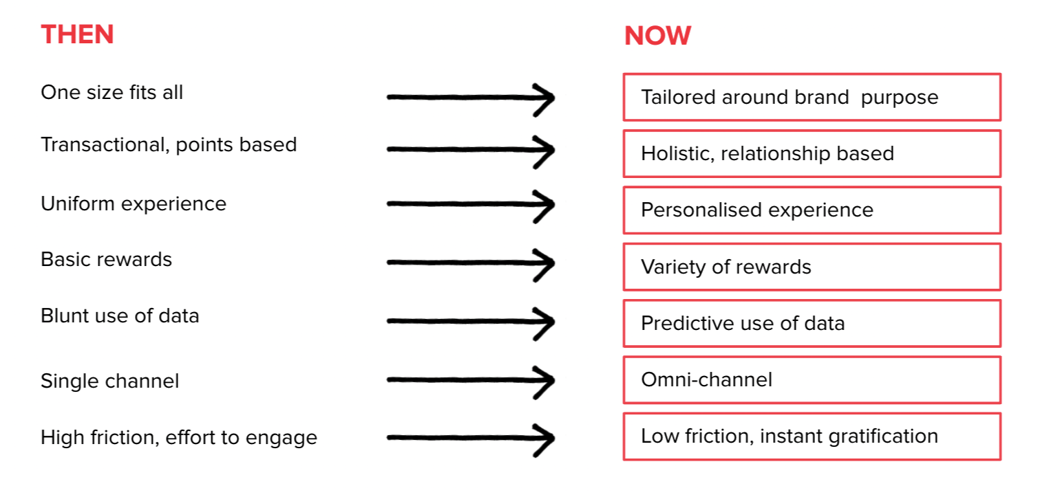 Customer Loyalty - Direction of Travel