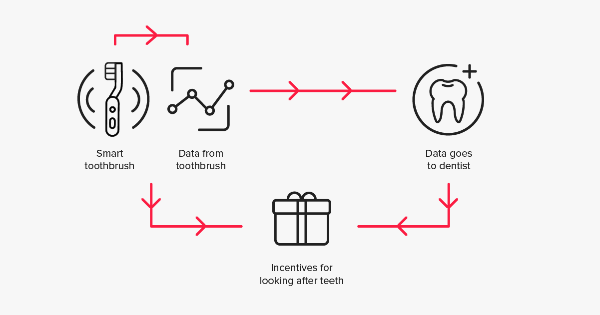 Smart Toothbrush in Circular Supply Chain | Earth Day | Red Badger
