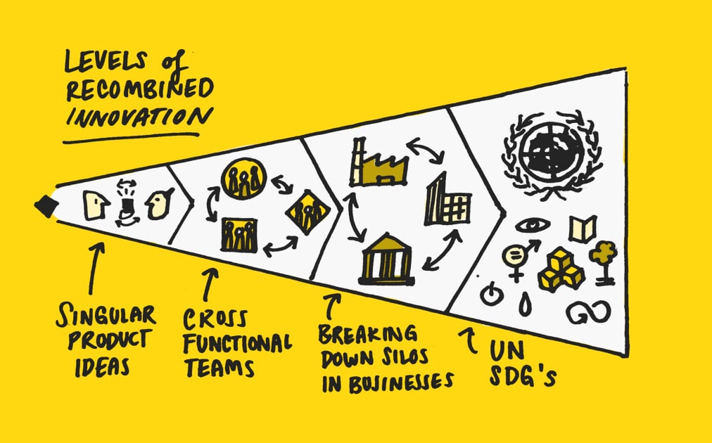 Levels of recombined innovation | Red Badger