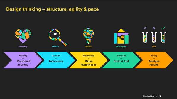 Design thinking | Structure | Agility | Pace