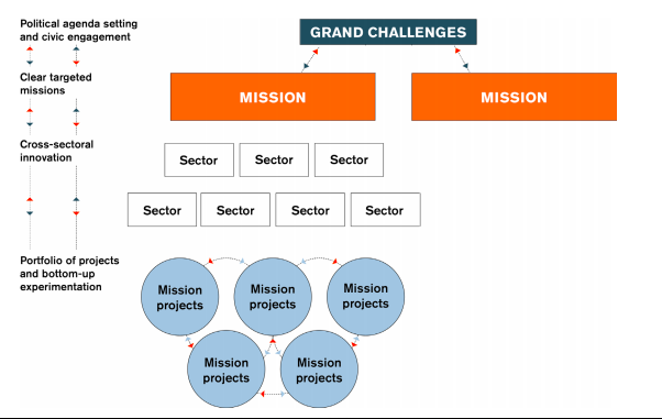 From grand challenges to missions | Cross-sector collaboration | Red Badger