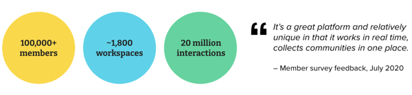 Statistics usage of FutureNHS | Red Badger