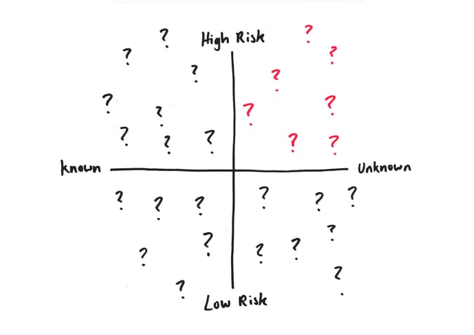Prio matrix | High risk | Low Risk | Red Badger