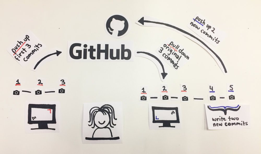What is Git and Github?