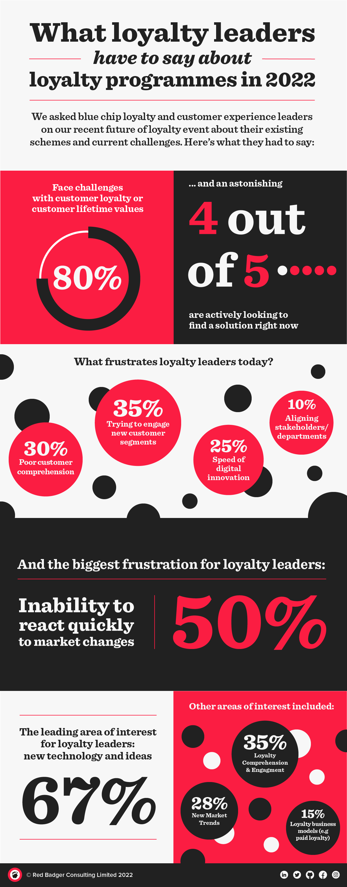 Loyalty programmes in 2022 | Infographic | Red Badger