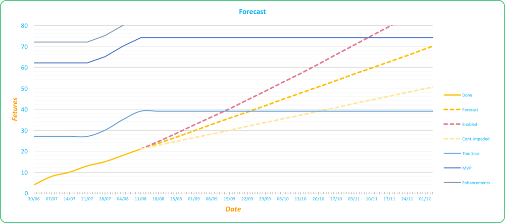 Forecast | Red Badger