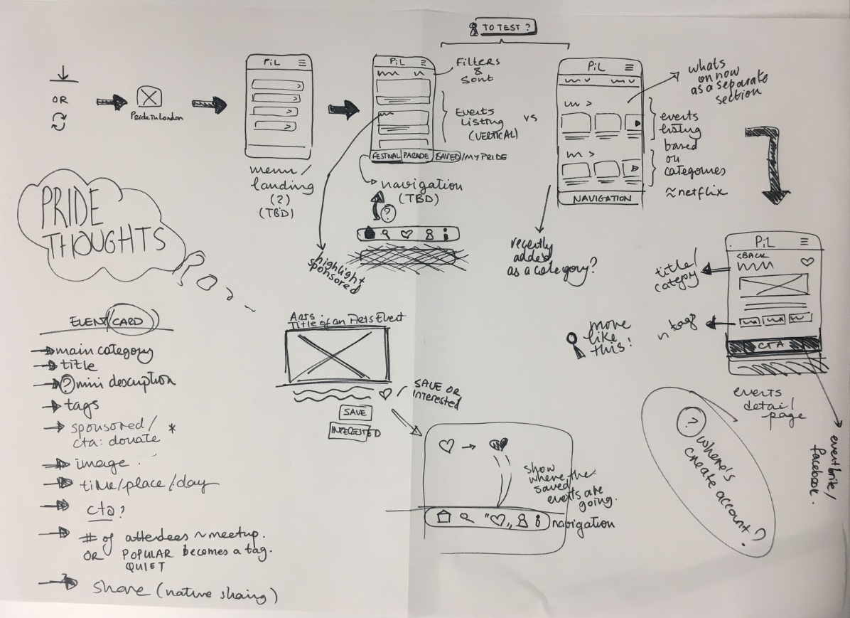 Early wireframes helped communicate the UX direction | Pride thoughts | Red Badger
