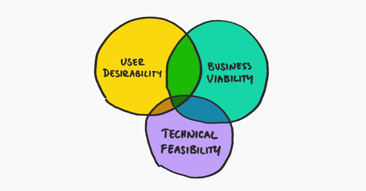 Desirable | Viable | Feasible | Progress | Red Badger