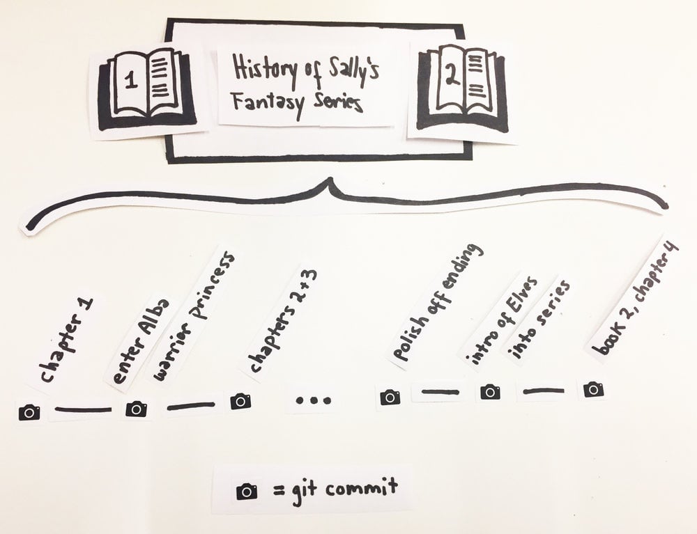  Sallys commit history example | Red Badger