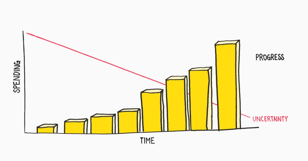 How small cheap experiments reduces uncertainty in digital products